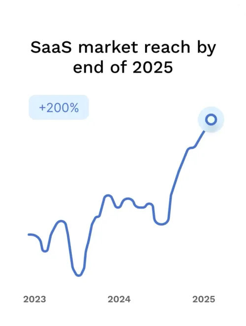SaaS Market Reach