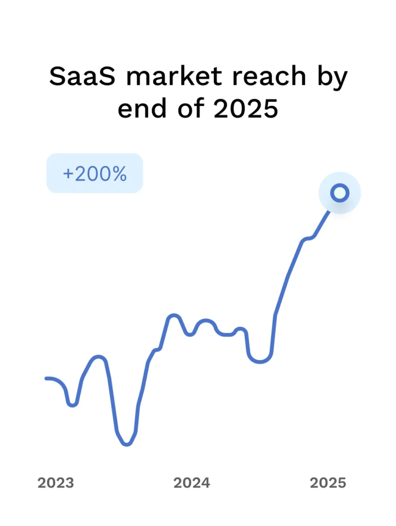 SaaS Market Reach